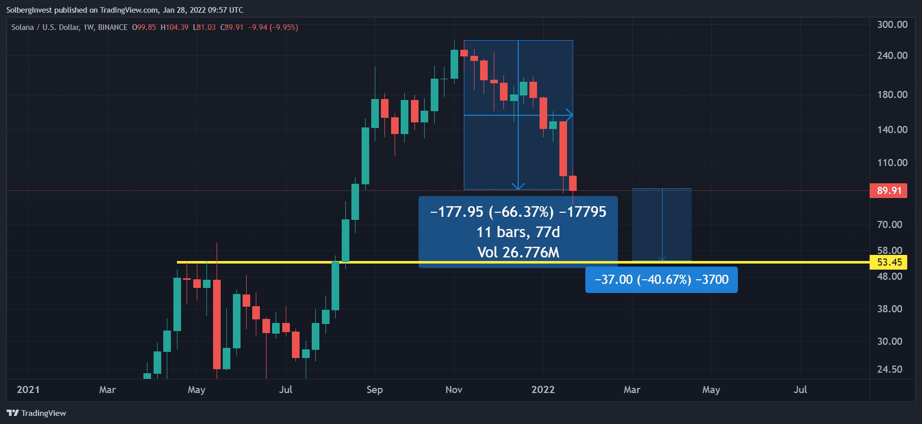SOL-to-U.S.-dollar weekly chart showing a 66.37% decline and potential support near $53.45