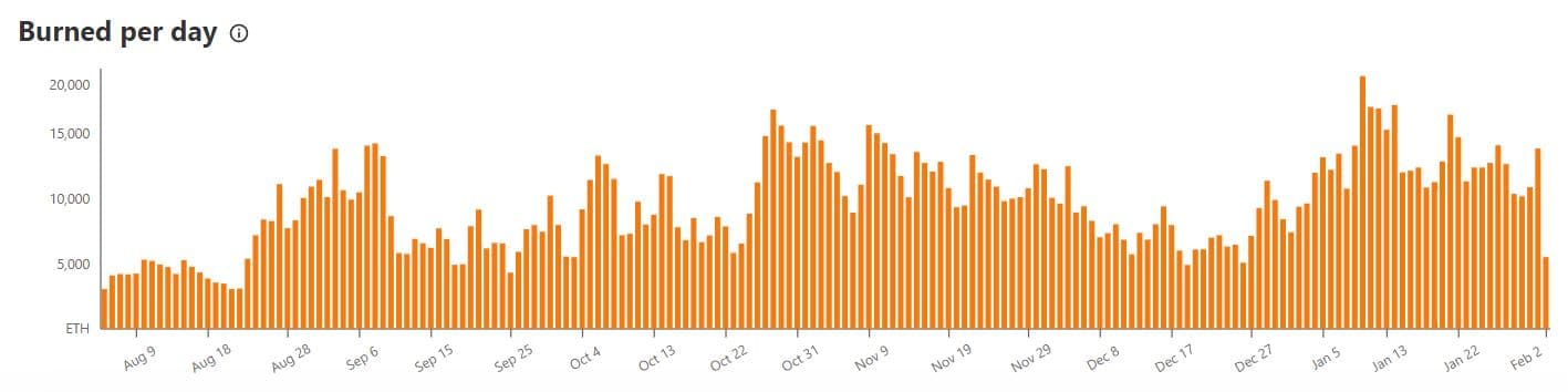 Daily ETH burned from August 2021 to February 2022, ranging from roughly 3,000 to 20,000 ETH