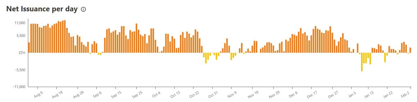 Is ethereum deflationary