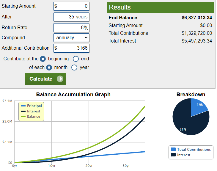 saving over 3k a month