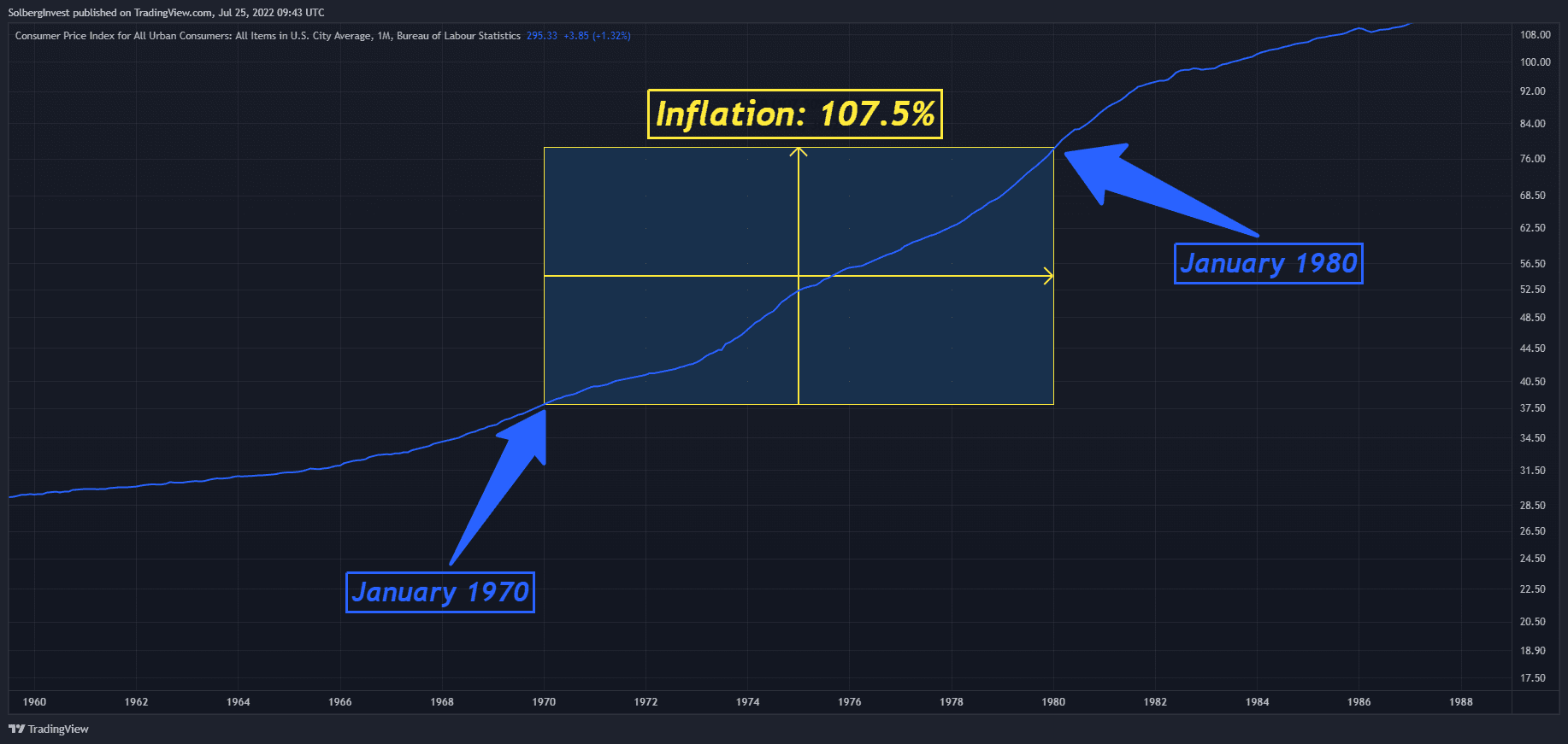 U.S. consumer price index rising 107.5% from January 1970 to January 1980