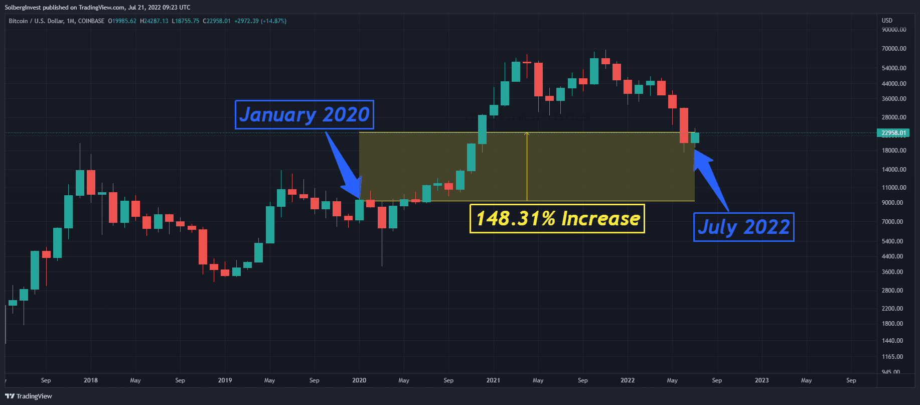 did bitcoin beat inflation?