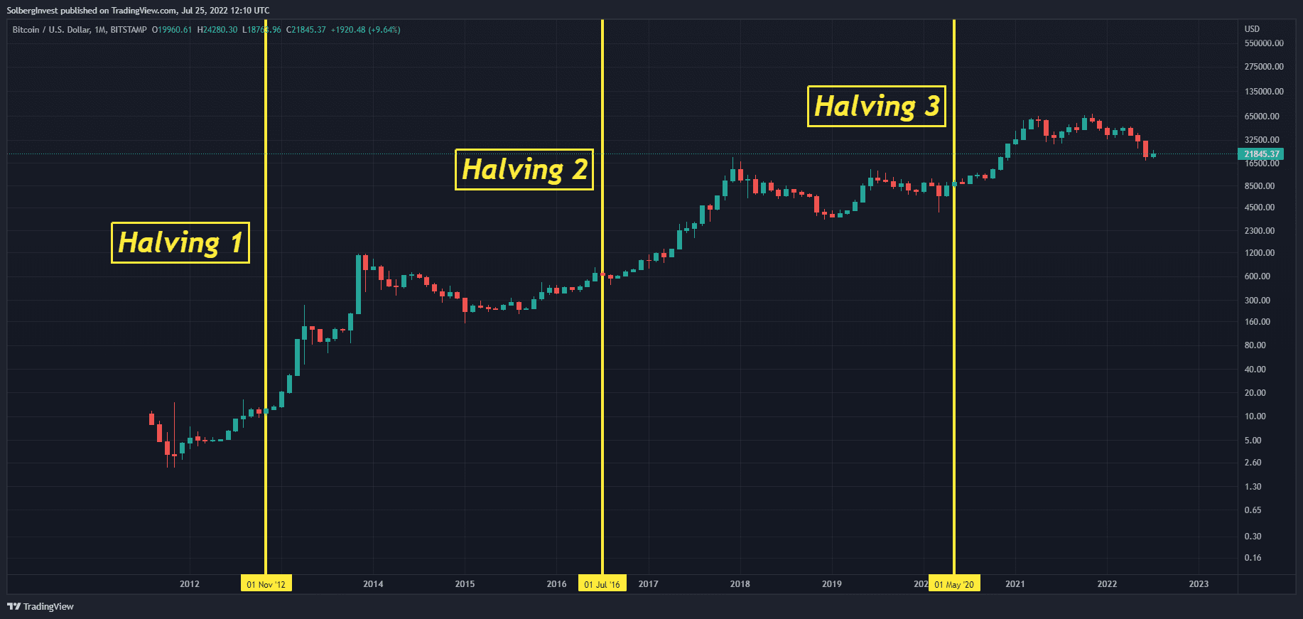 Bitcoin market cycles
