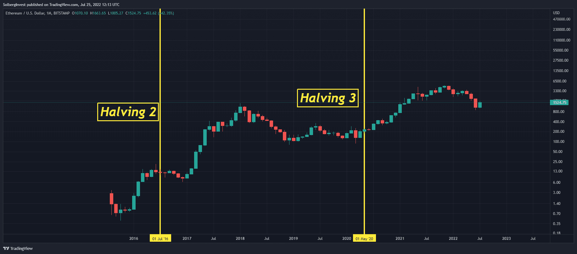 Ethereum market cycles