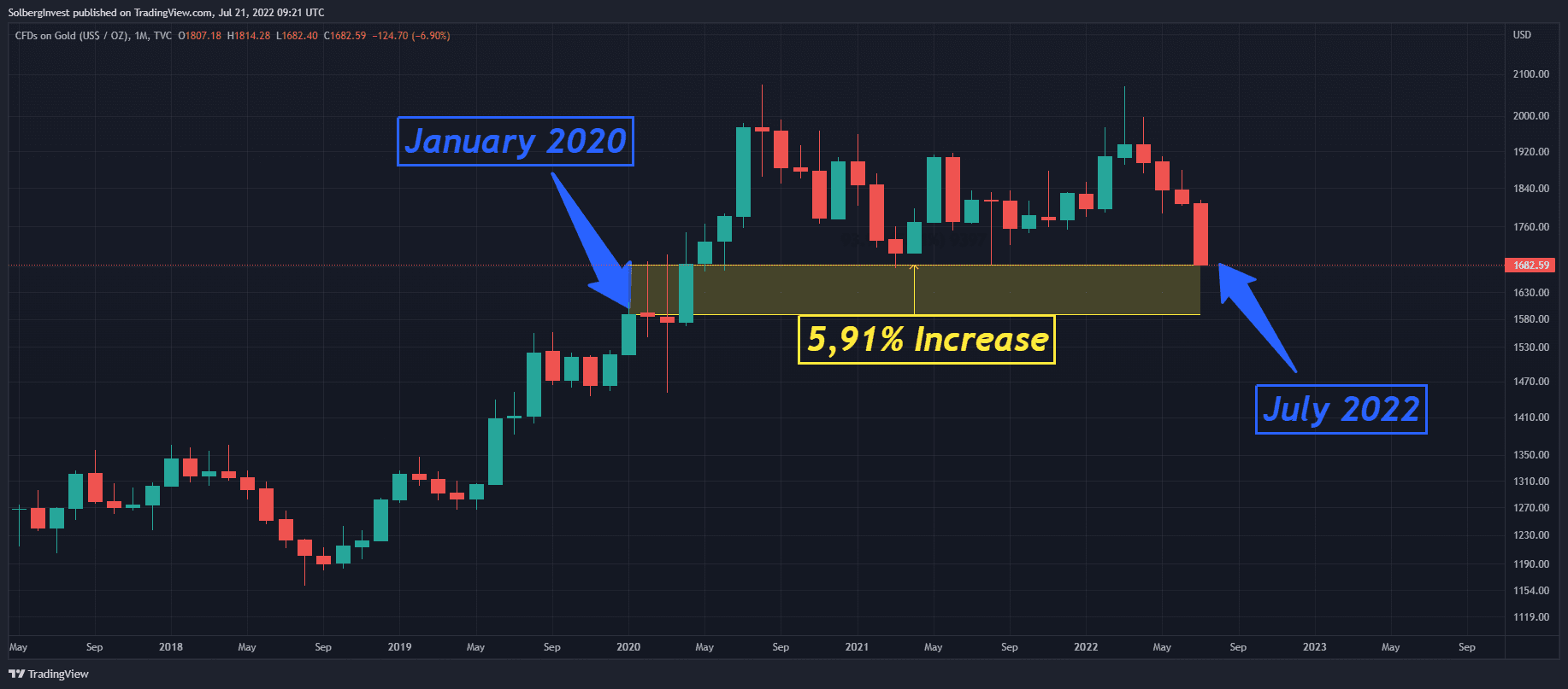 Gold monthly price chart showing a 5.91% increase from January 2020 to July 2022