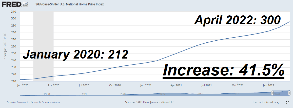 S&P Case-Shiller U.S. home-price index showing a 41.5% increase from January 2020 to April 2022