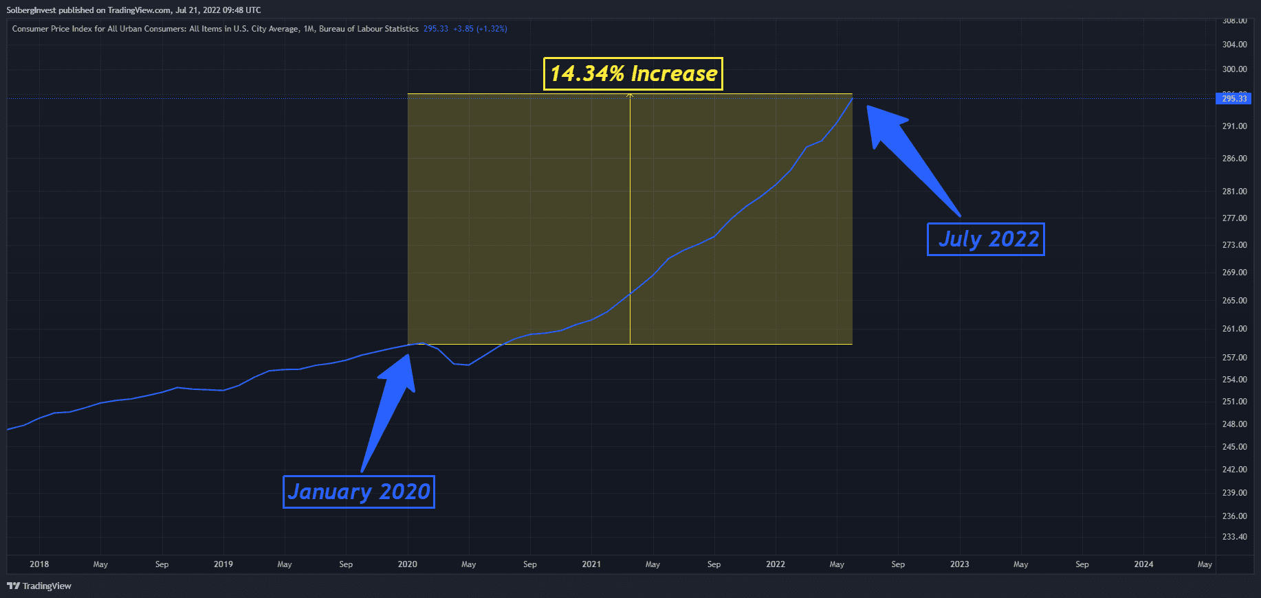 U.S. consumer price index rising 14.34% from January 2020 to July 2022