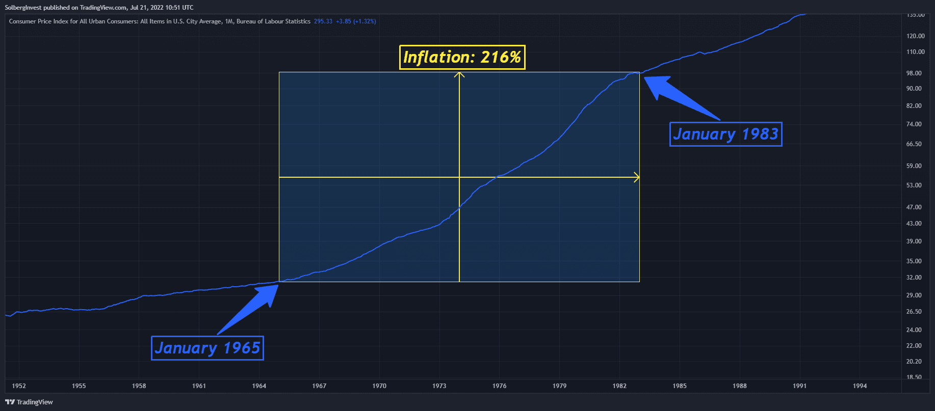 U.S. consumer price index rising 216% from January 1965 to January 1983