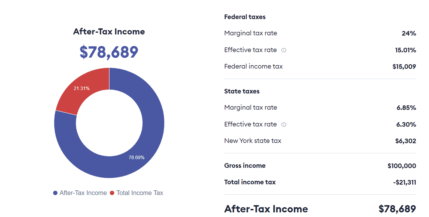 Tax estimate for a $100,000 New York income, leaving $78,689 after $21,311 in taxes