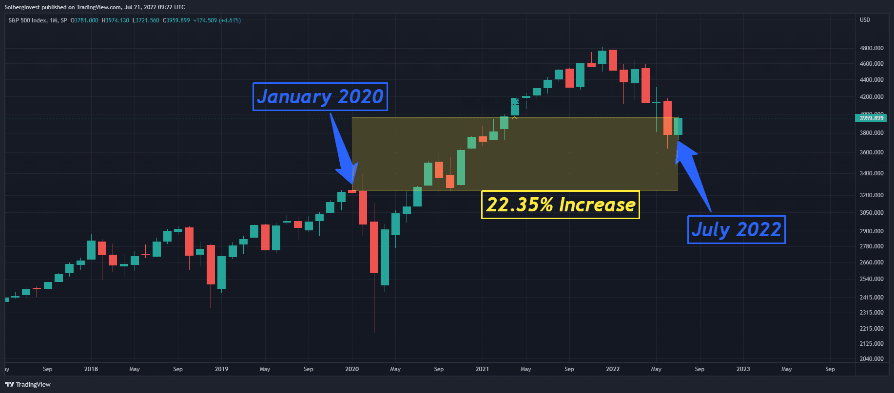 S&P 500 monthly chart showing a 22.35% increase from January 2020 to July 2022