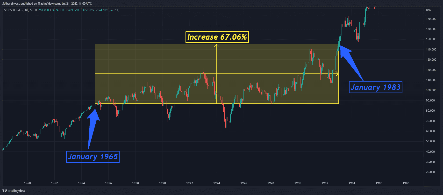 S&P 500 monthly chart showing a 67.06% nominal increase from January 1965 to January 1983