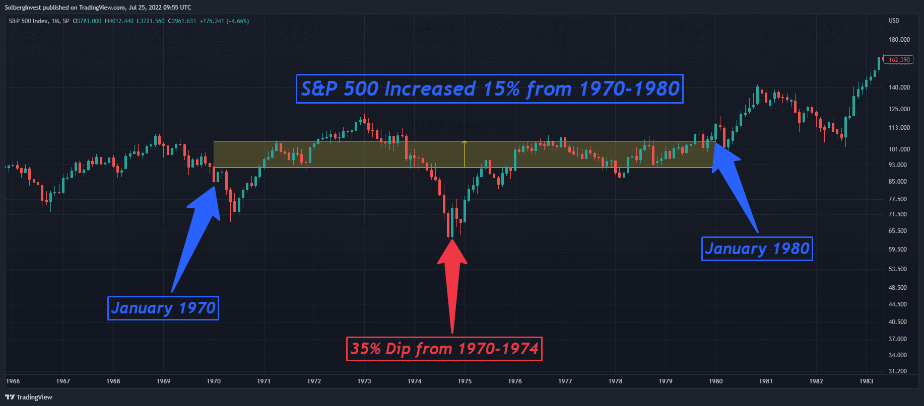 investing during inflation