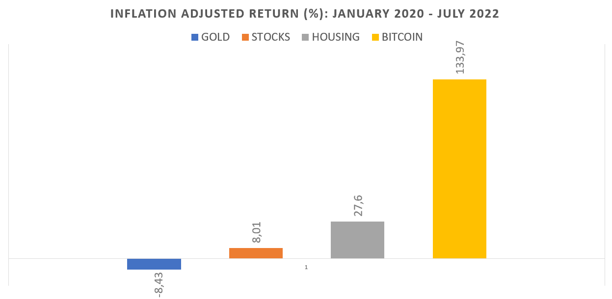 Bar chart comparing inflation-adjusted returns for gold, stocks, housing, and Bitcoin from January 2020 to July 2022