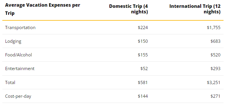 The cost of travel
