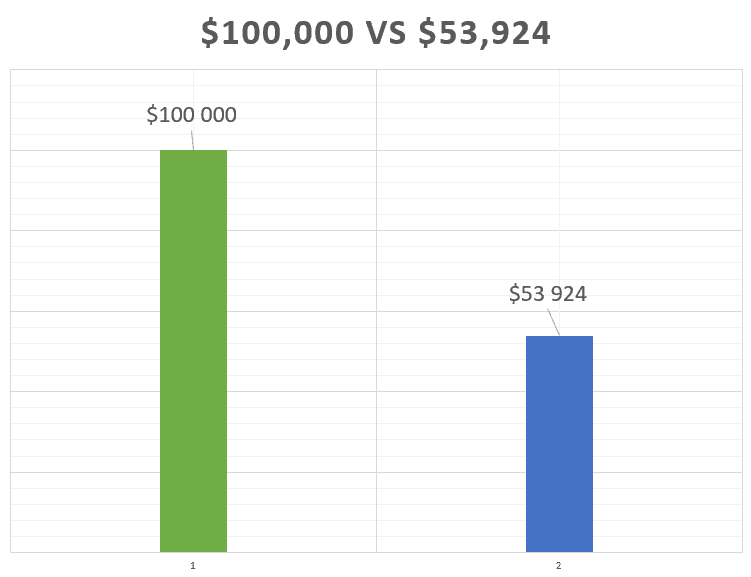 Bar chart comparing a $100,000 annual income with the U.S. median of $53,924