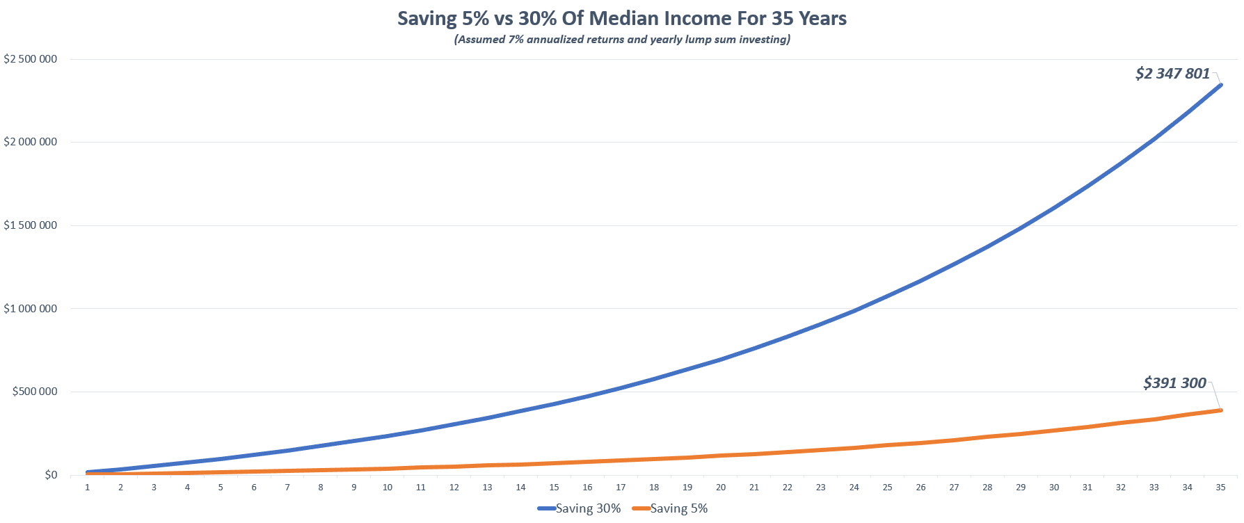 Saving 30% versus 5% of median income for 35 years at 7% returns, ending at $2.35 million versus $391,300