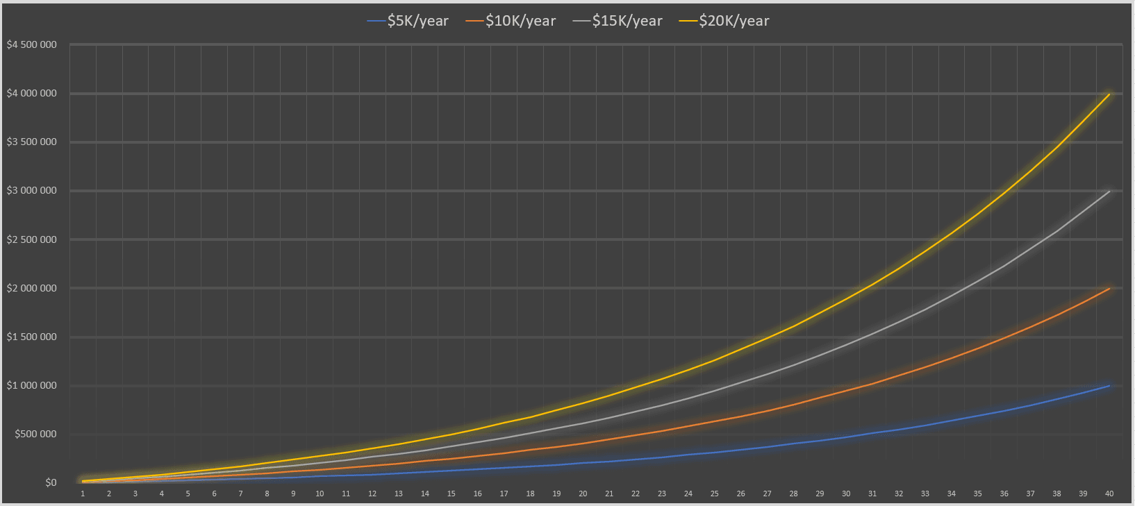 How much should you save per year