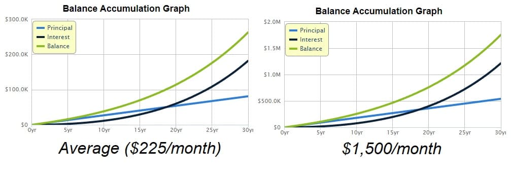 Is saving 1500 a month good?