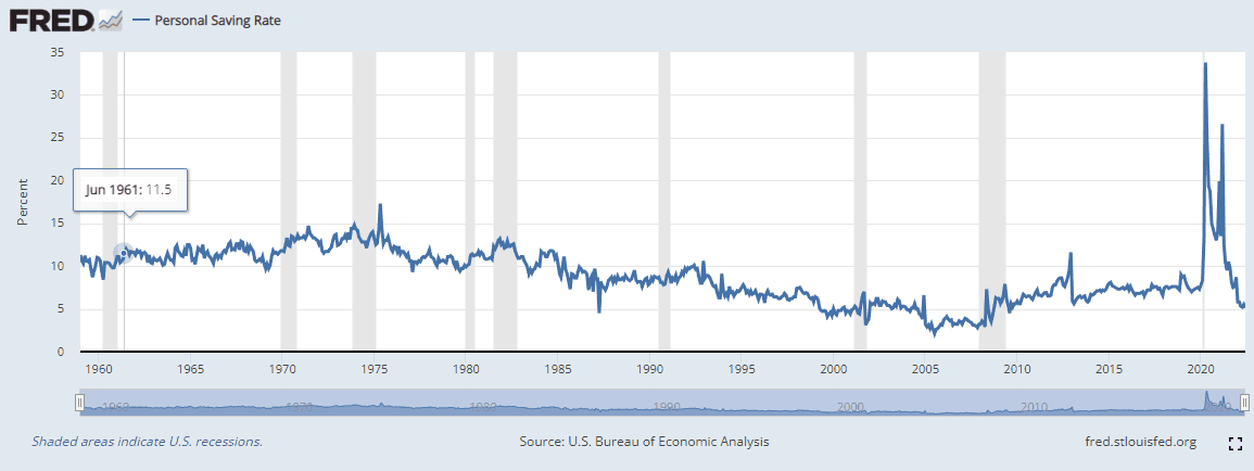 FRED chart of the U.S. personal saving rate from 1959 to 2022, including the 2020-2021 spikes