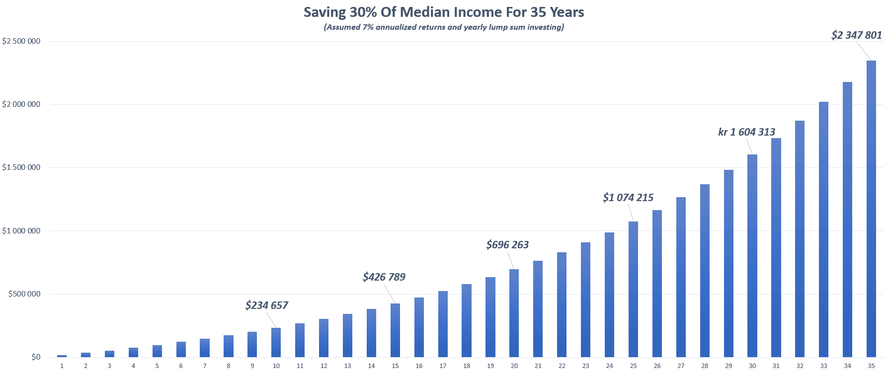 is saving 30% of income good?