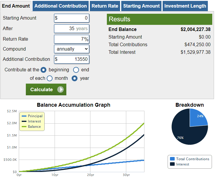 Compound interest calculator showing $13,550 annual contributions growing to about $2 million over 35 years at 7%