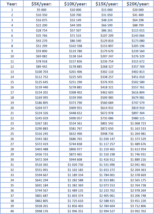 saving X per year for several years
