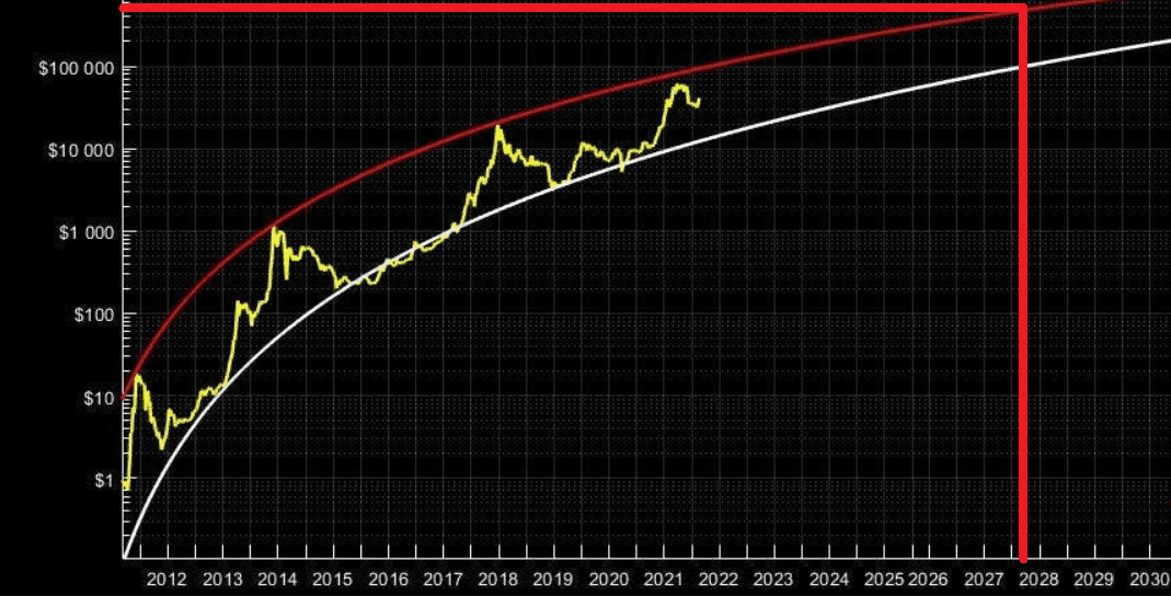 Bitcoin logarithmic trend model showing the upper red line reaching $500,000 around 2027