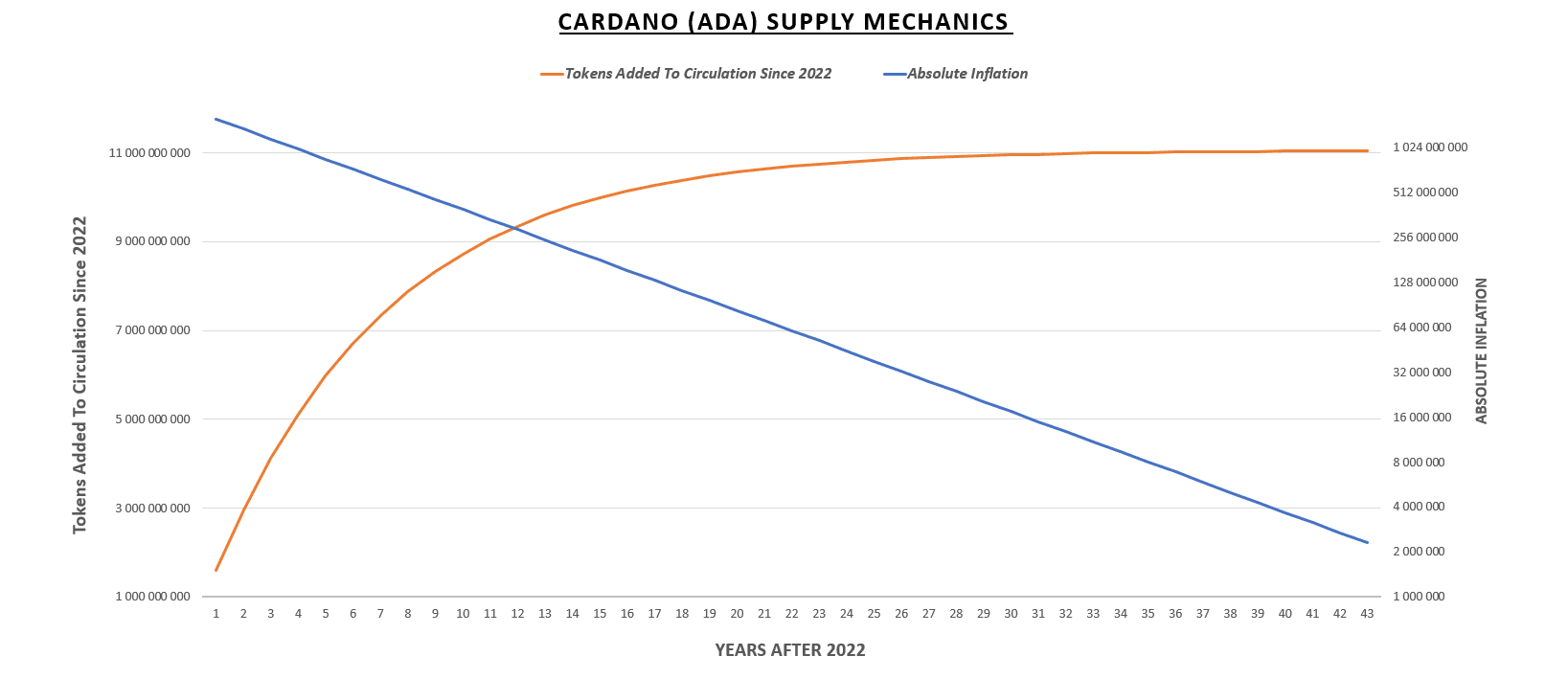 Cardano supply projection showing tokens added since 2022 rising toward 11 billion as absolute inflation declines over 43 years