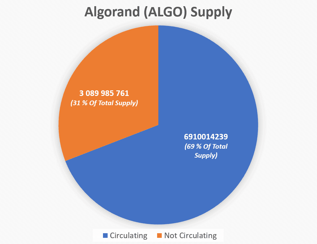 Pie chart showing 6.91 billion ALGO circulating and 3.09 billion not circulating in September 2022