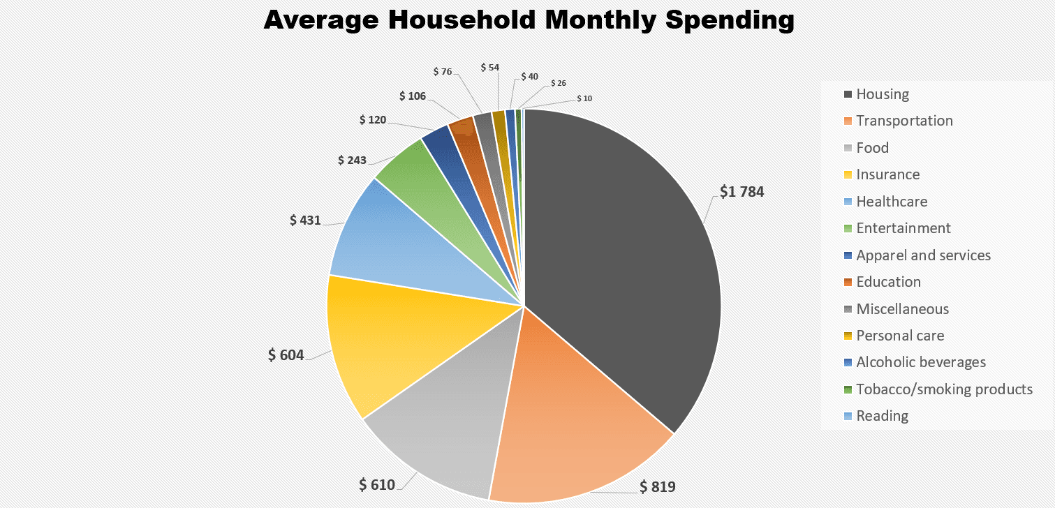 Pie chart of average U.S. household monthly spending, led by housing at $1,784, transportation at $819, food at $610, and insurance at $604