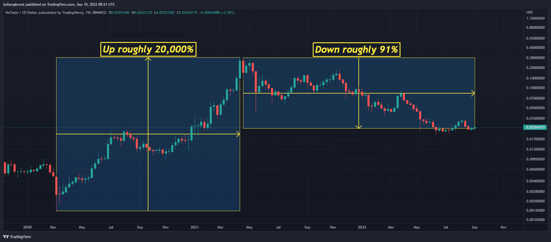 VeChain weekly price chart showing a roughly 20,000% rise followed by a 91% decline through September 2022
