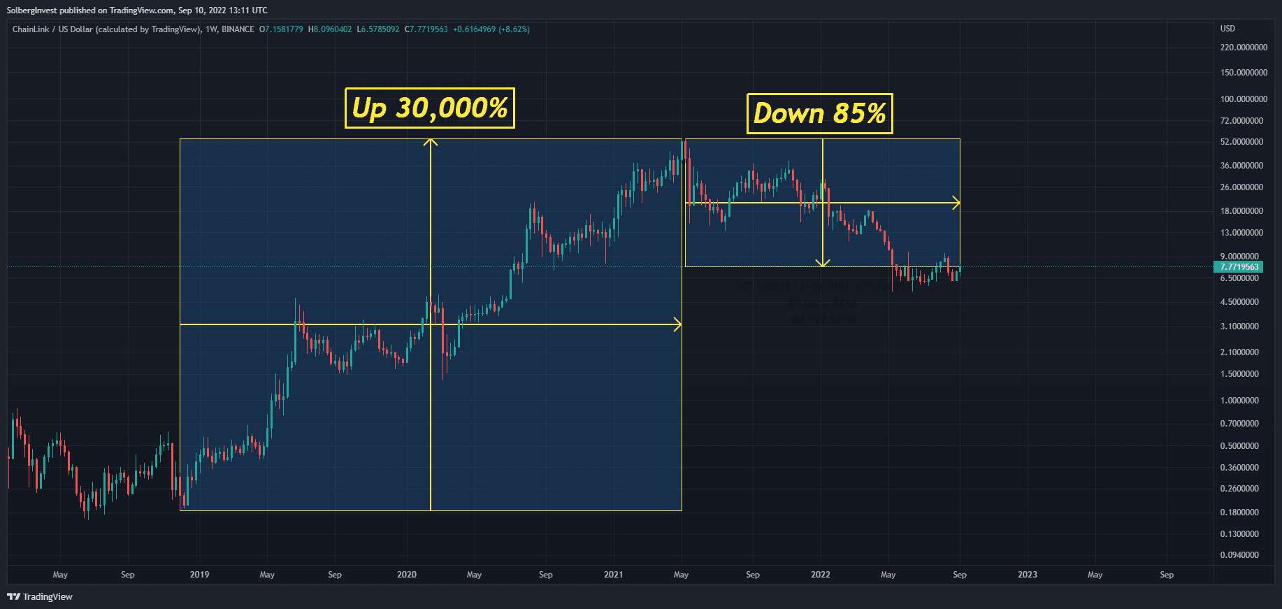 Chainlink weekly price chart showing a 30,000% rise followed by an 85% decline through September 2022