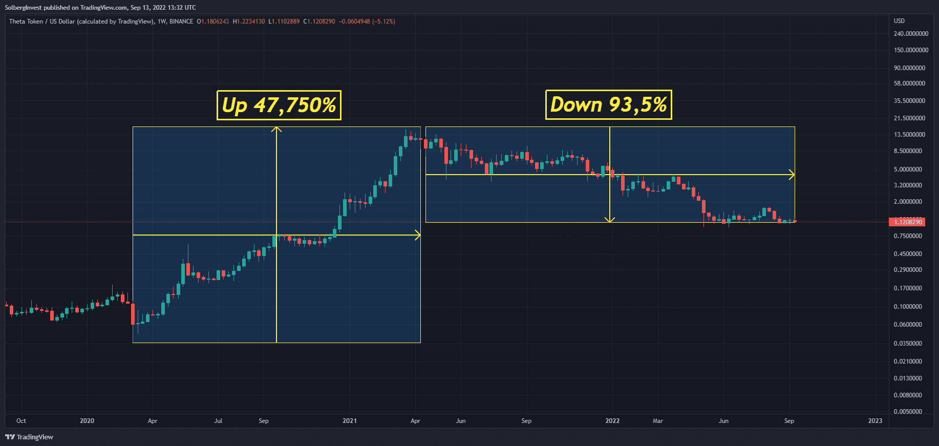 Theta Token weekly price chart showing a 47,750% rise followed by a 93.5% decline through September 2022