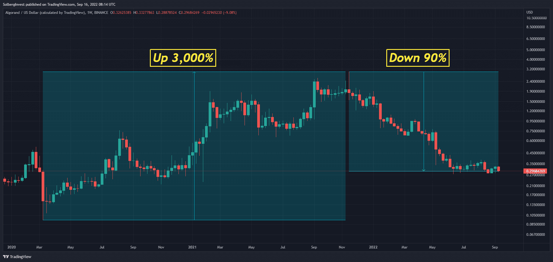Algorand weekly price chart showing a 3,000% rise followed by a 90% decline through September 2022