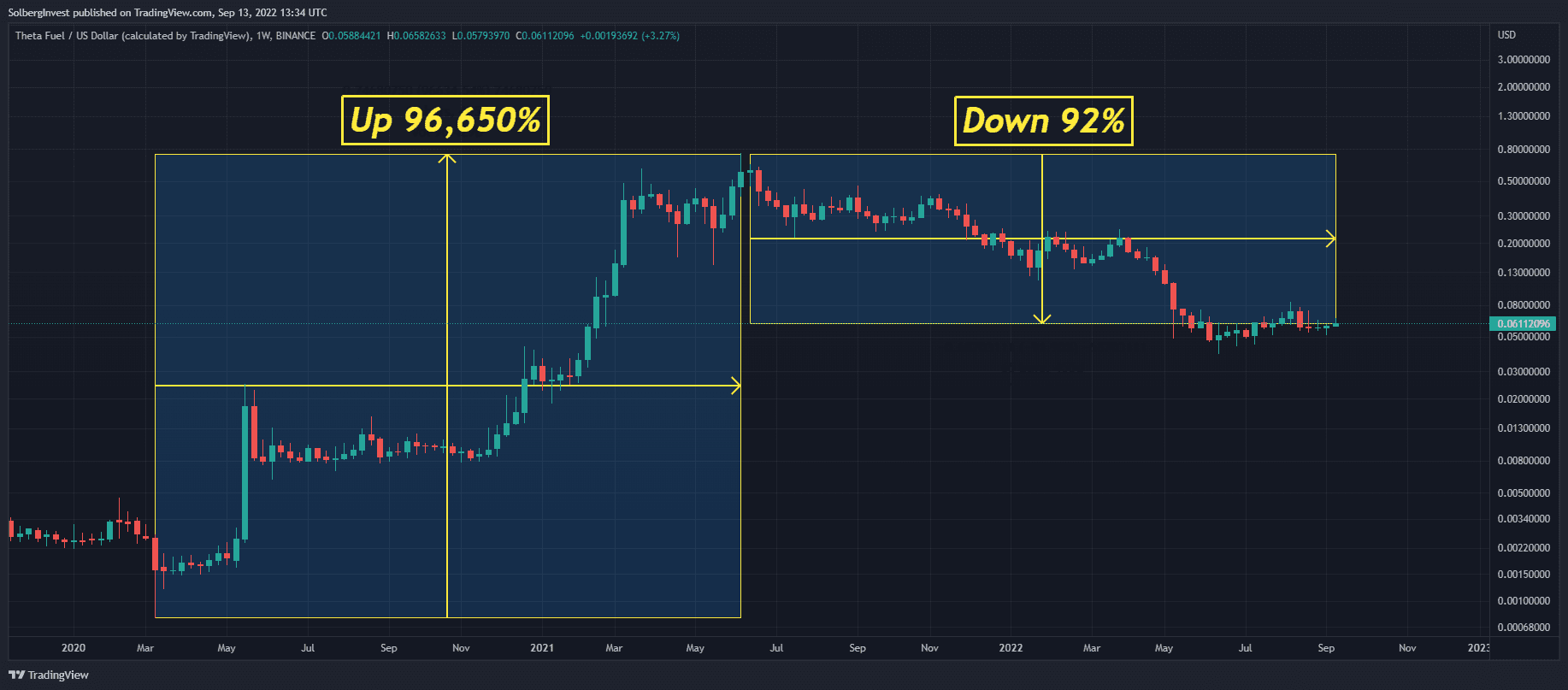 Theta Fuel weekly price chart showing a 96,650% rise followed by a 92% decline through September 2022
