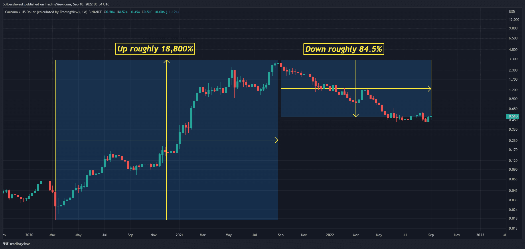 Cardano weekly price chart showing a roughly 18,800% rise followed by an 84.5% decline through September 2022
