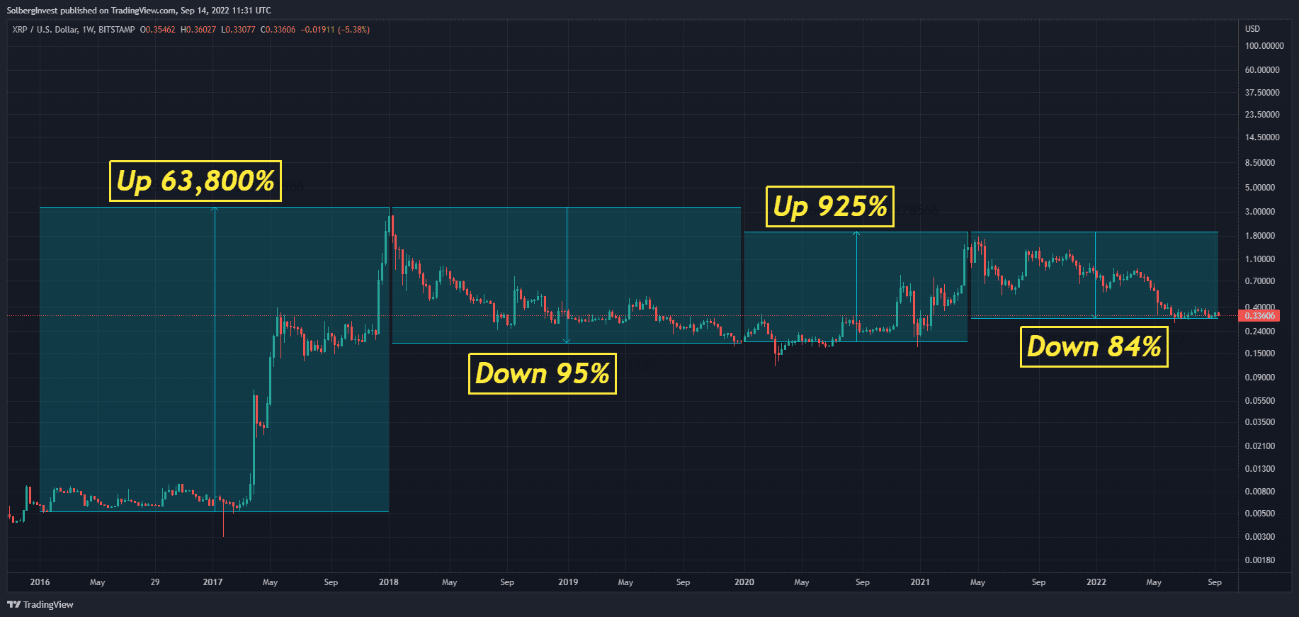 XRP weekly price chart marking two bull-market gains and subsequent declines from 2016 to September 2022