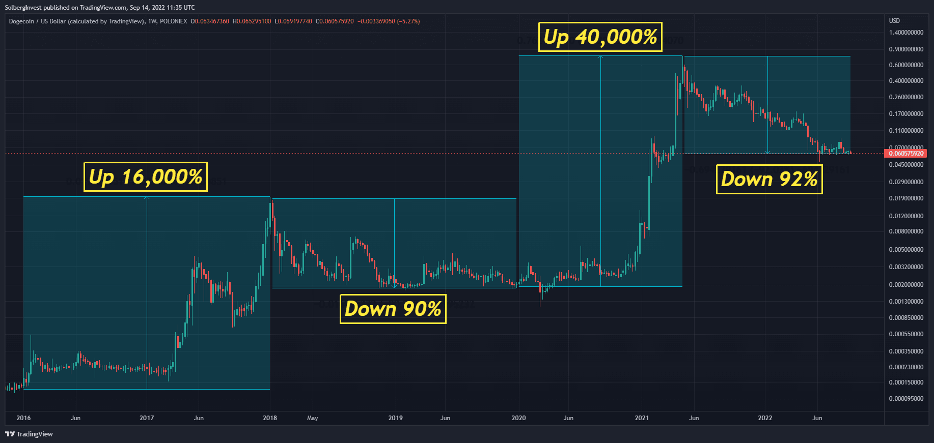 Dogecoin weekly price chart marking two bull-market gains and subsequent declines from 2016 to September 2022