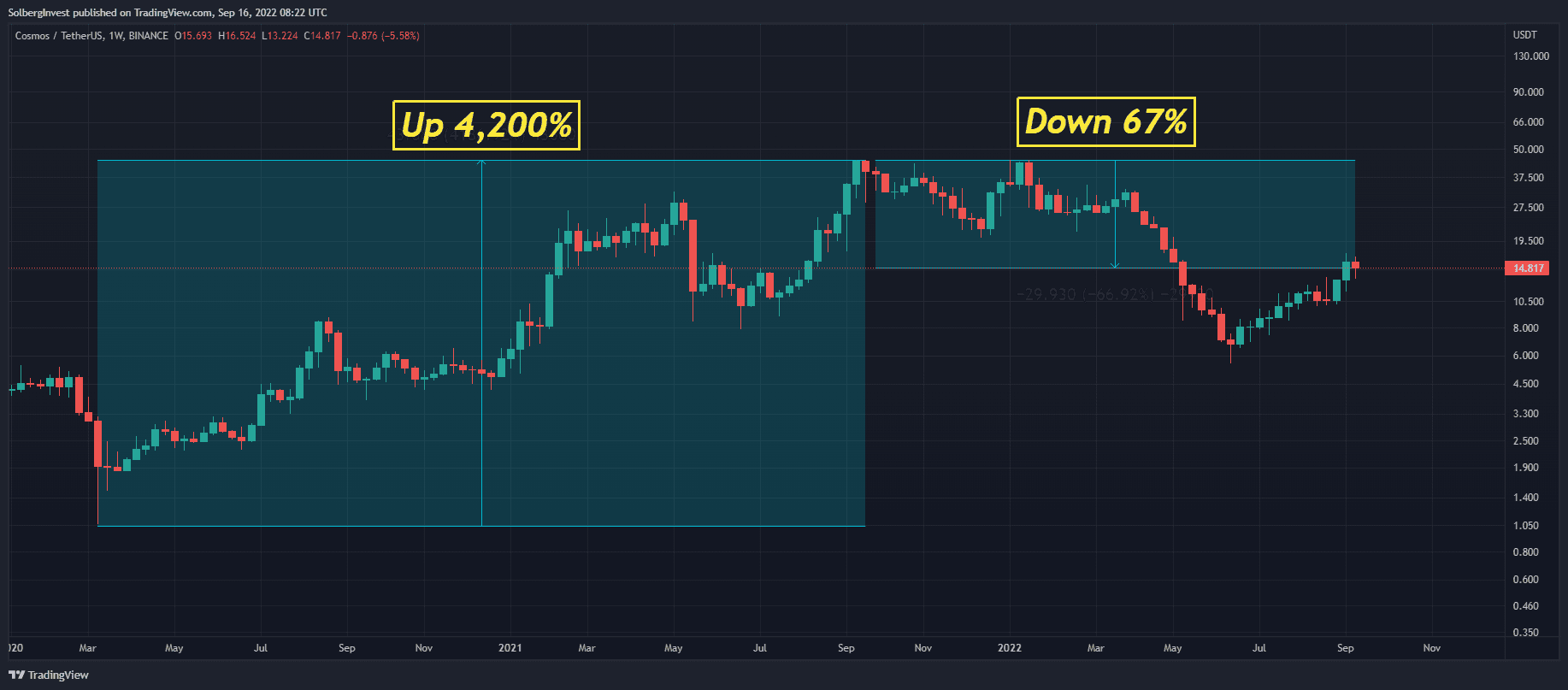 Cosmos weekly price chart showing a 4,200% rise followed by a 67% decline through September 2022