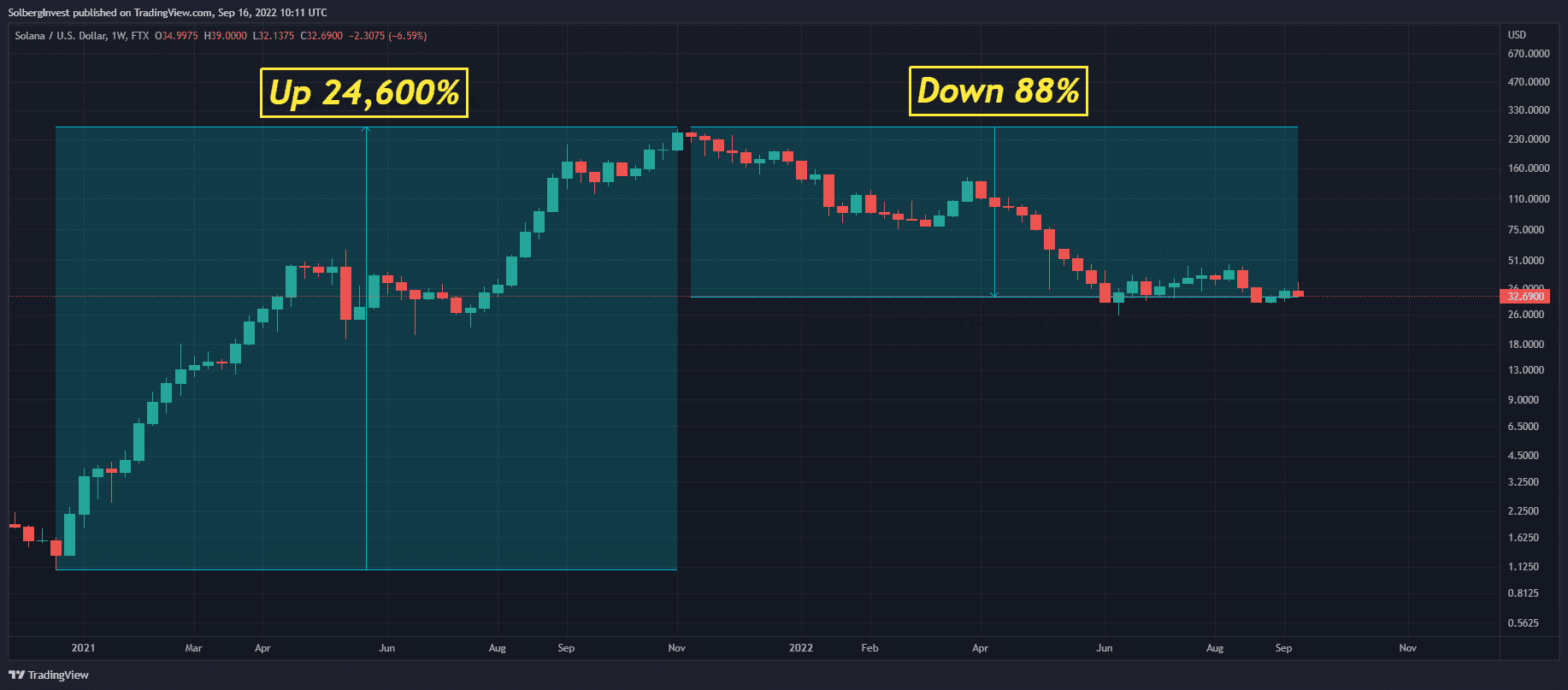 Solana weekly price chart showing a 24,600% rise followed by an 88% decline through September 2022