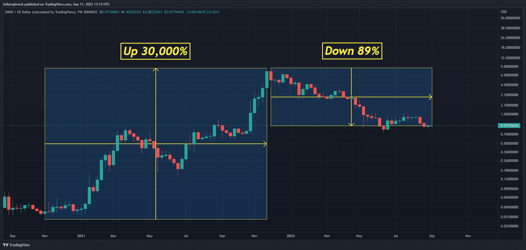 The Sandbox weekly price chart showing a 30,000% rise followed by an 89% decline through September 2022
