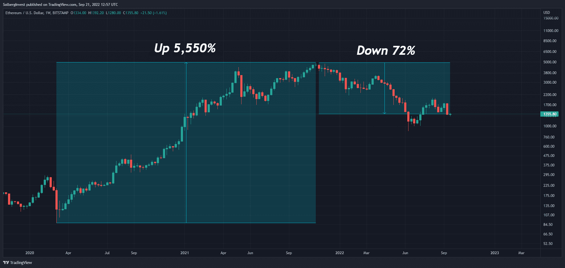 Ethereum weekly price chart showing a 5,550% rise followed by a 72% decline through September 2022