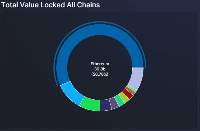 Ethereum dominates defi