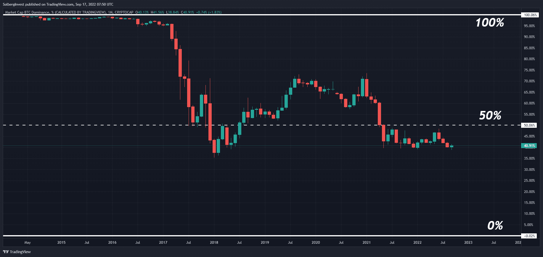 Butcoin vs altcoins market cap