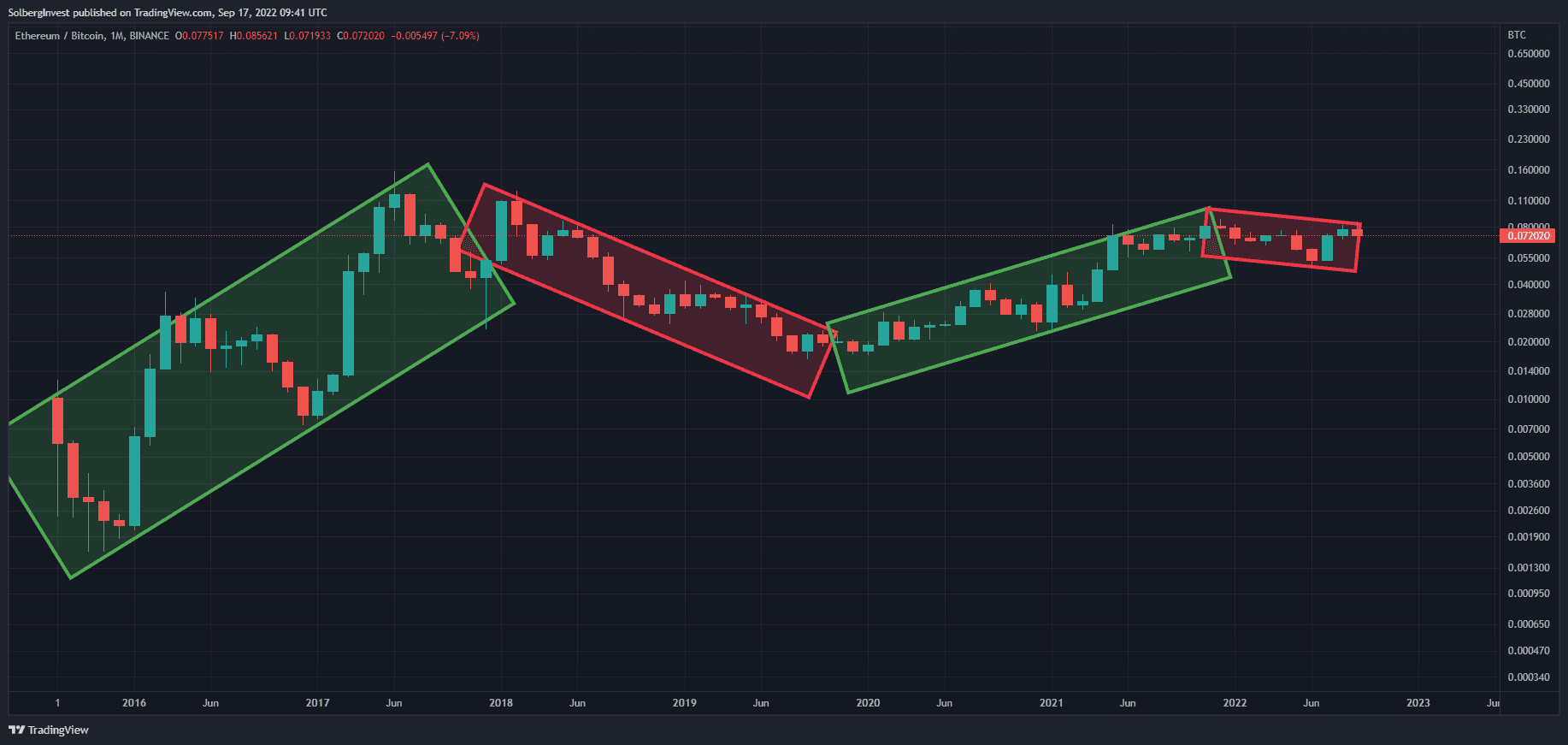 Ethereum price movements