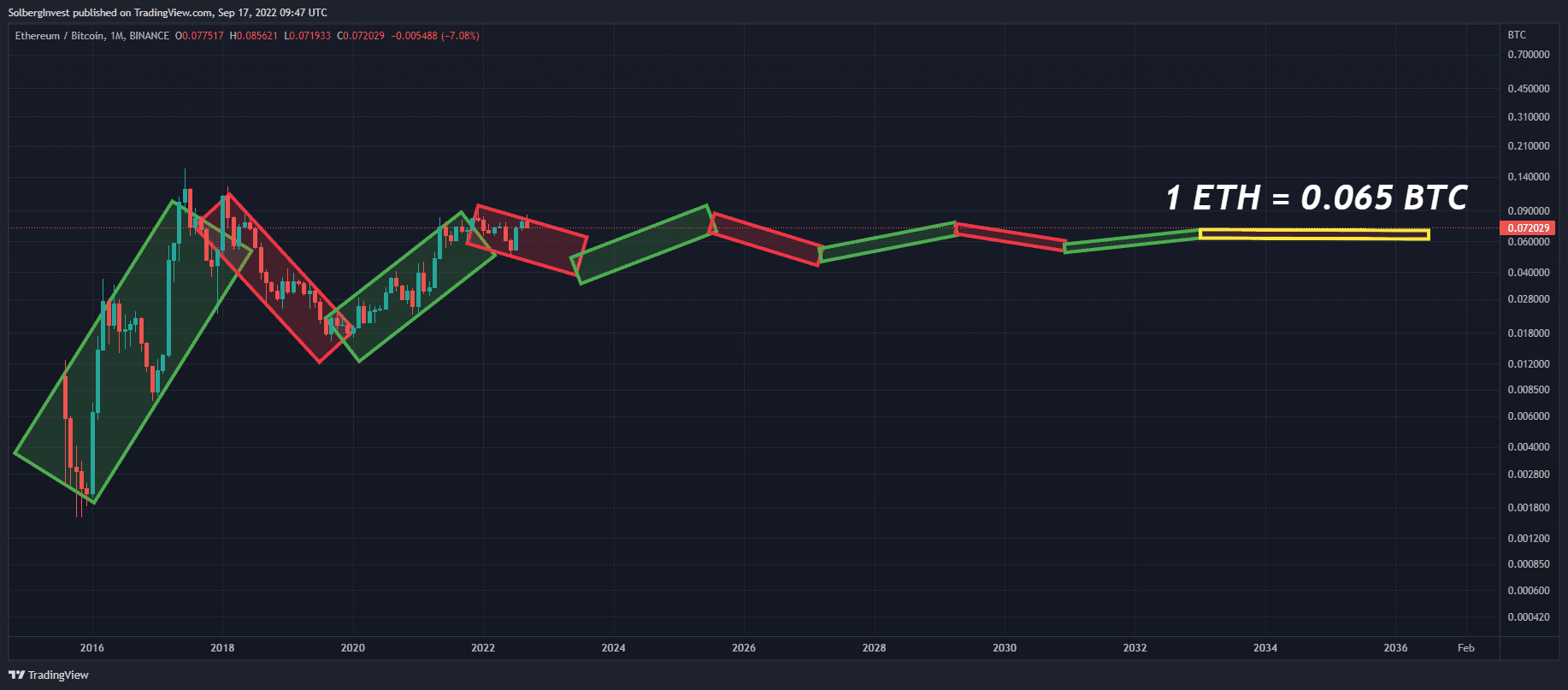 Ethereum converging to a btc price