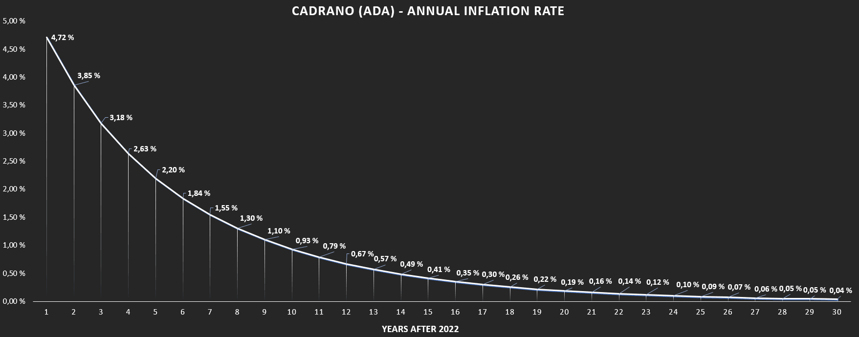 Cardano annual inflation rate declining from 4.72% to 0.04% over 30 years after 2022