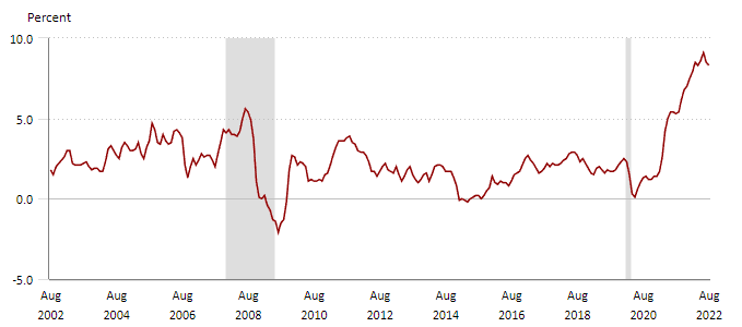 current inflation rate