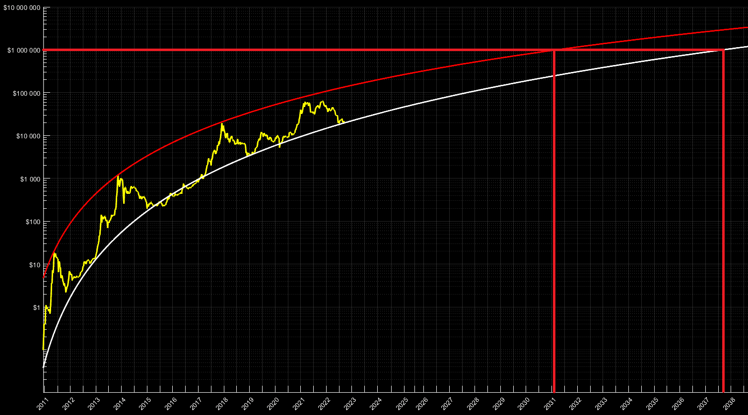 Bitcoin logarithmic price chart projecting the $1 million level around 2031 to 2038