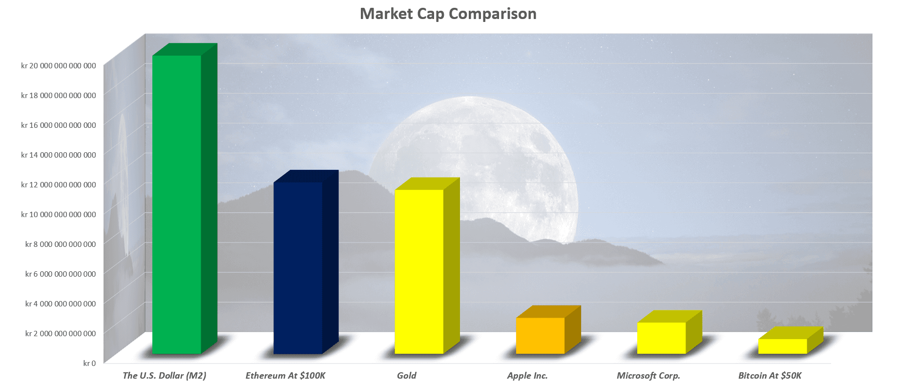 Ethereum at 100,000 market cap
